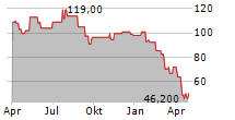 ROGERS CORPORATION Chart 1 Jahr