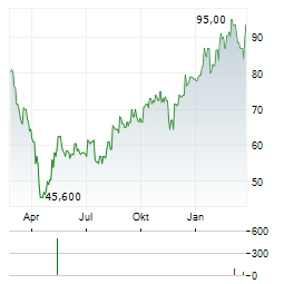 ROGERS CORPORATION Aktie Chart 1 Jahr