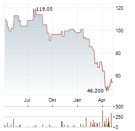 ROGERS CORPORATION Aktie Chart 1 Jahr