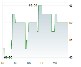 ROGERS CORPORATION Chart 1 Jahr