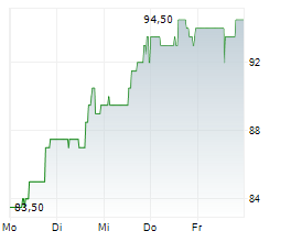 ROGERS CORPORATION Chart 1 Jahr