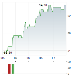 ROGERS CORPORATION Aktie 5-Tage-Chart