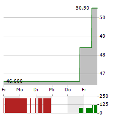 ROGERS CORPORATION Aktie 5-Tage-Chart