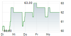 ROGERS CORPORATION 5-Tage-Chart