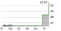 ROGERS CORPORATION 5-Tage-Chart