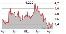 ROGERS SUGAR INC Chart 1 Jahr