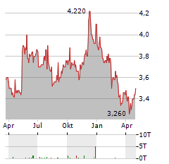 ROGERS SUGAR Aktie Chart 1 Jahr