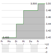 ROGERS SUGAR Aktie 5-Tage-Chart