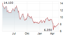 ROHM CO LTD ADR Chart 1 Jahr