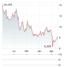 ROHM CO LTD ADR Aktie Chart 1 Jahr