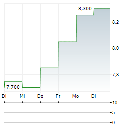 ROHM CO LTD ADR Aktie 5-Tage-Chart