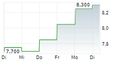 ROHM CO LTD ADR 5-Tage-Chart