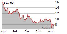 ROHM CO LTD Chart 1 Jahr