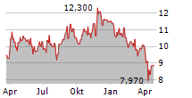 ROIVANT SCIENCES LTD Chart 1 Jahr