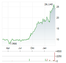 ROIVANT SCIENCES Aktie Chart 1 Jahr