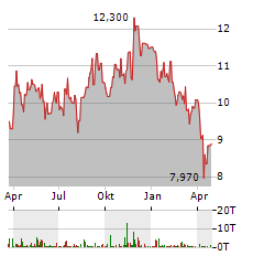 ROIVANT SCIENCES Aktie Chart 1 Jahr