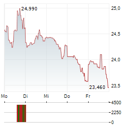 ROIVANT SCIENCES Aktie 5-Tage-Chart