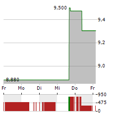 ROIVANT SCIENCES Aktie 5-Tage-Chart