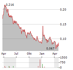 ROK RESOURCES Aktie Chart 1 Jahr