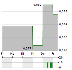 ROK RESOURCES Aktie 5-Tage-Chart