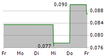 ROK RESOURCES INC 5-Tage-Chart