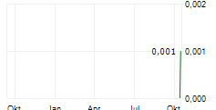 ROKEBY RESOURCES LIMITED Chart 1 Jahr
