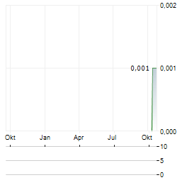 ROKEBY RESOURCES Aktie Chart 1 Jahr