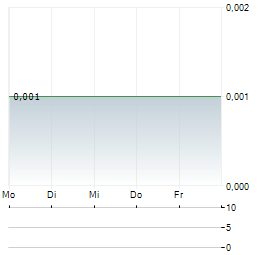 ROKEBY RESOURCES Aktie 5-Tage-Chart
