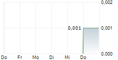 ROKEBY RESOURCES LIMITED 5-Tage-Chart