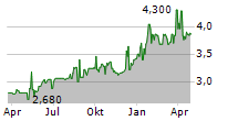 ROKISKIO SURIS AB Chart 1 Jahr