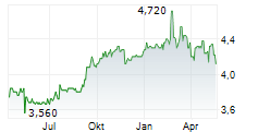 ROKISKIO SURIS AB Chart 1 Jahr ROKISKIO SURIS AB Chart 1 Jahr
