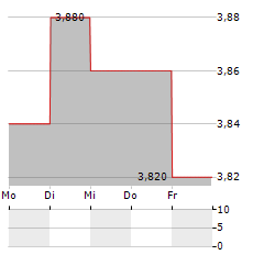 ROKISKIO SURIS Aktie 5-Tage-Chart