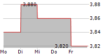 ROKISKIO SURIS AB 5-Tage-Chart