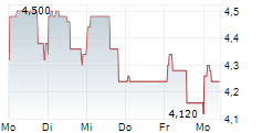 ROKISKIO SURIS AB 5-Tage-Chart ROKISKIO SURIS AB 5-Tage-Chart