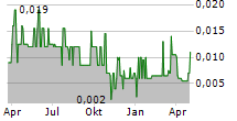 ROKMASTER RESOURCES CORP Chart 1 Jahr