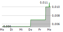 ROKMASTER RESOURCES CORP 5-Tage-Chart