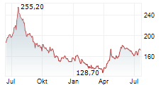 ROKO AB Chart 1 Jahr