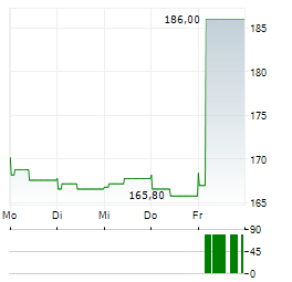 ROKO Aktie 5-Tage-Chart