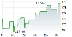 ROKO AB 5-Tage-Chart
