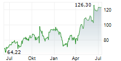 ROKU INC Chart 1 Jahr