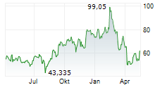 ROKU INC Chart 1 Jahr