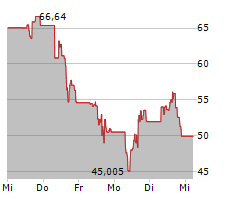 ROKU INC Chart 1 Jahr