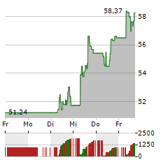 ROKU Aktie 5-Tage-Chart