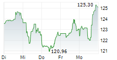 ROKU INC 5-Tage-Chart