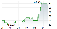 ROKU INC 5-Tage-Chart