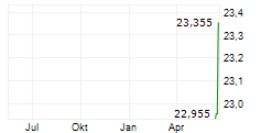 ROLAND CORPORATION Chart 1 Jahr