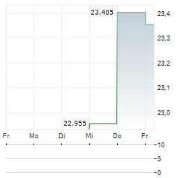 ROLAND Aktie 5-Tage-Chart