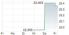 ROLAND CORPORATION 5-Tage-Chart
