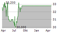 ROLAND DG CORPORATION Chart 1 Jahr