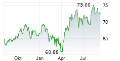 ROLINCO NV Chart 1 Jahr